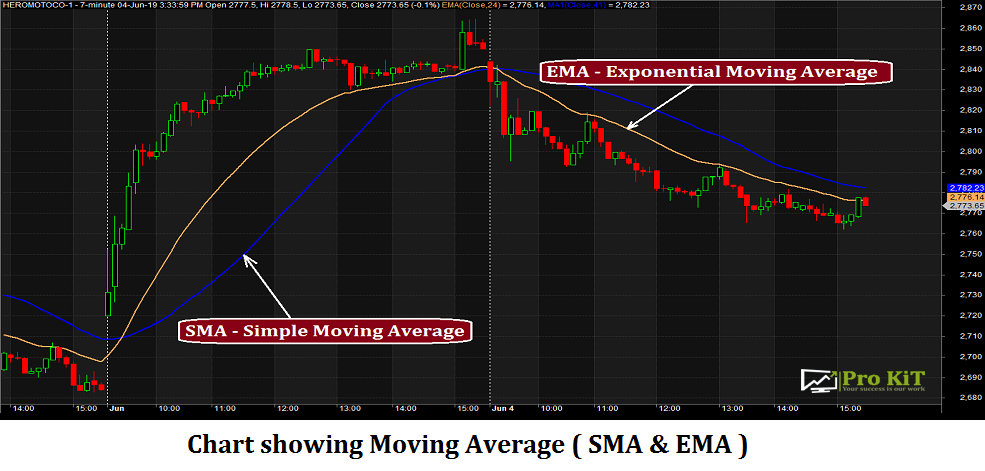 Chart showing Moving Average (SMA & EMA)